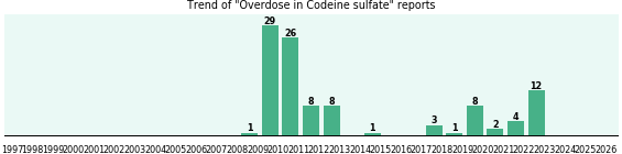 Could Codeine sulfate cause Overdose? Could Codeine sulfate cause Overdose?